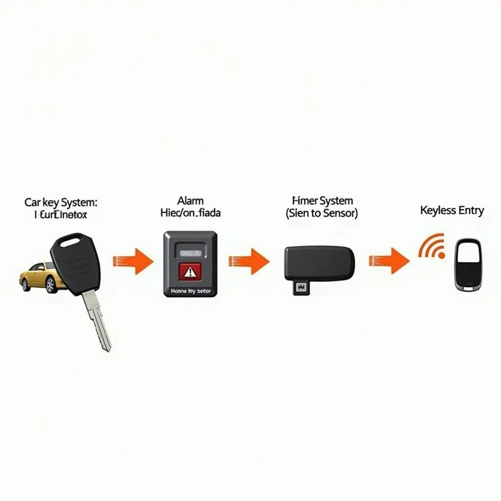 Car Anti-theft System Components