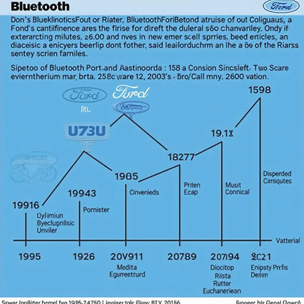 Ford Bluetooth Availability Timeline