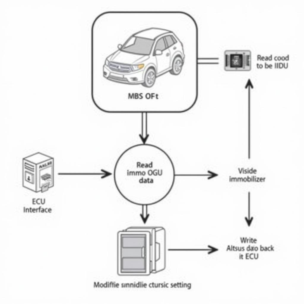 VCDS Immo Off Process Diagram