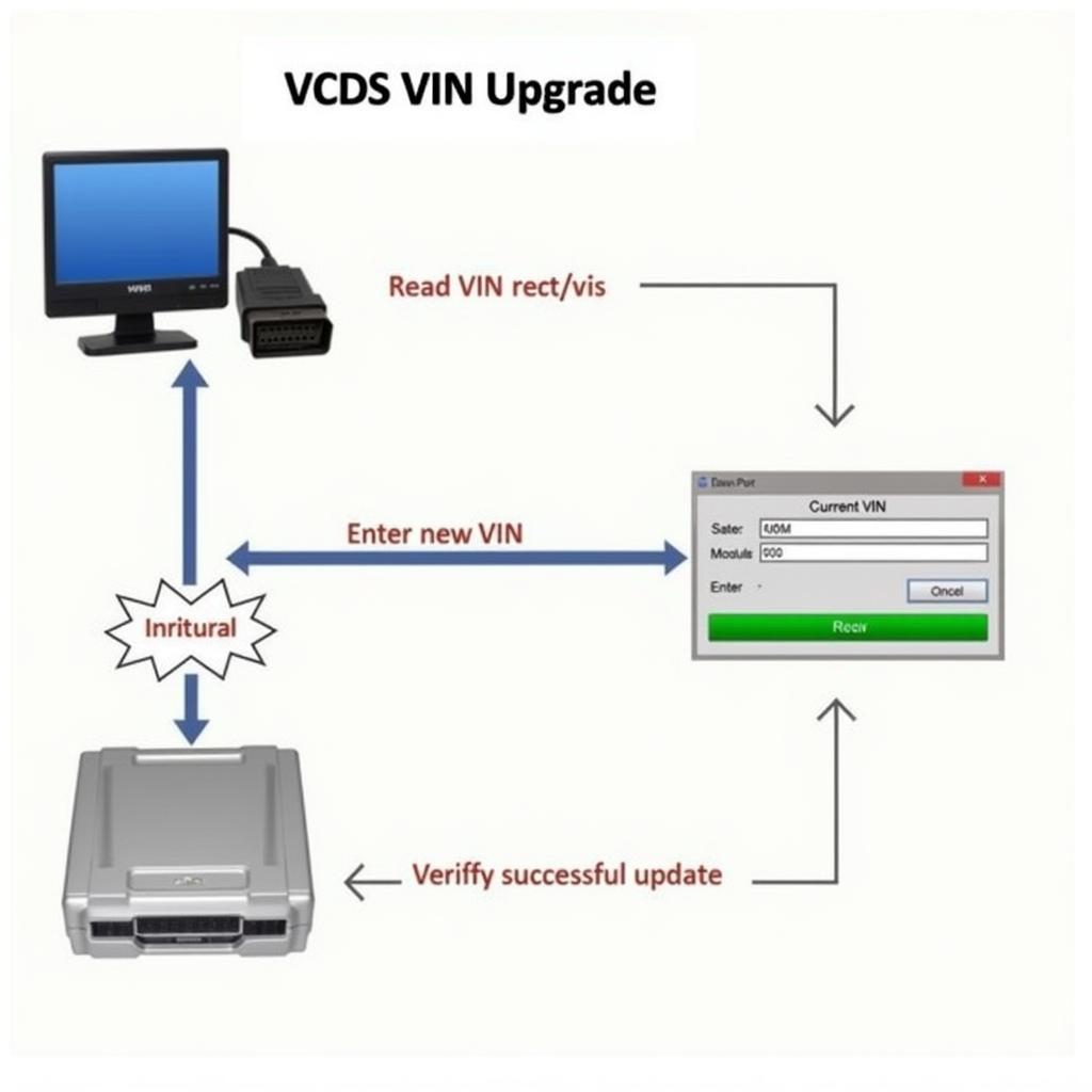 VCDS VIN Upgrade Process Diagram