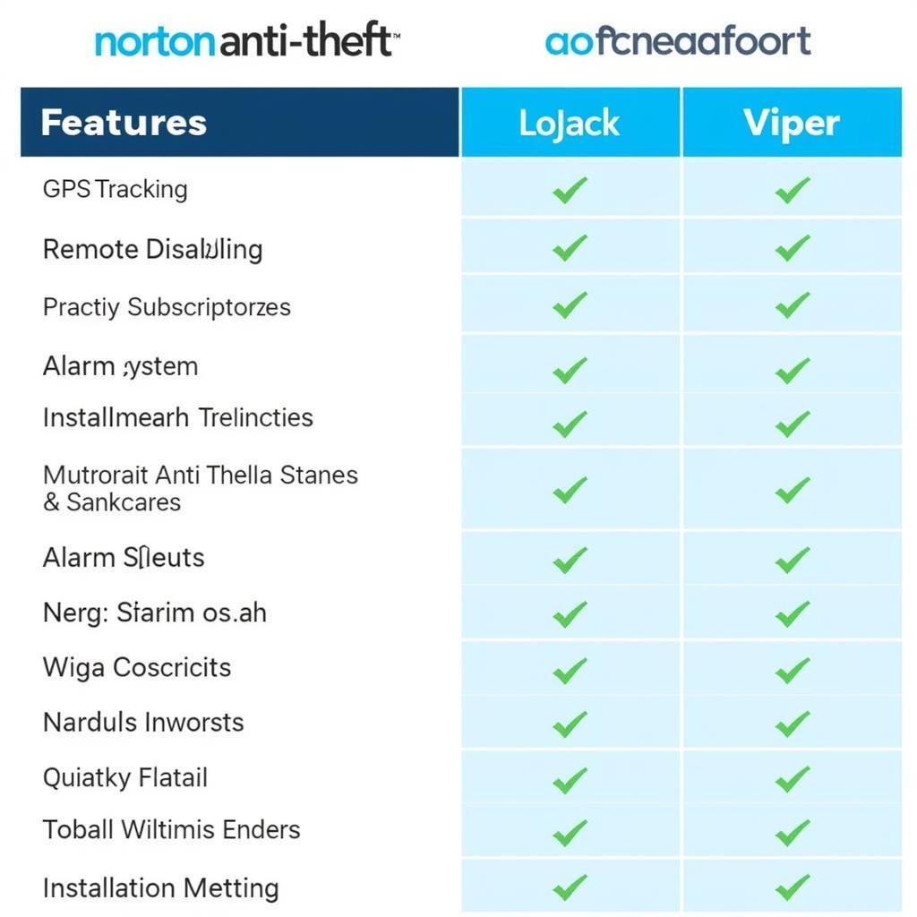 Norton Anti-Theft Competitor Comparison Chart