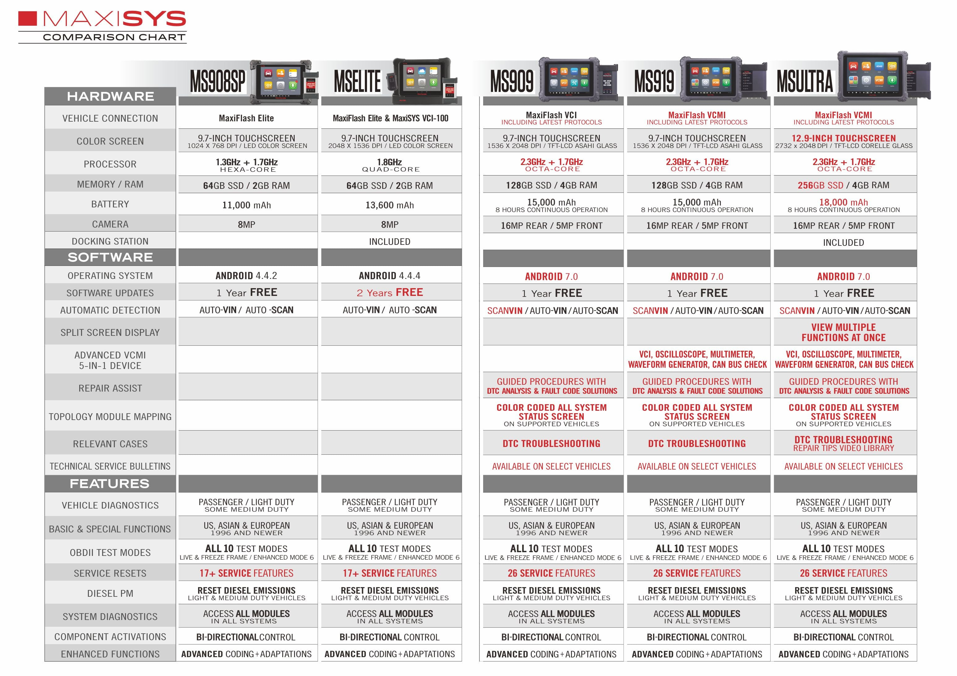 Autel MaxiSYS MS909 displaying vehicle diagnostic topology mapping