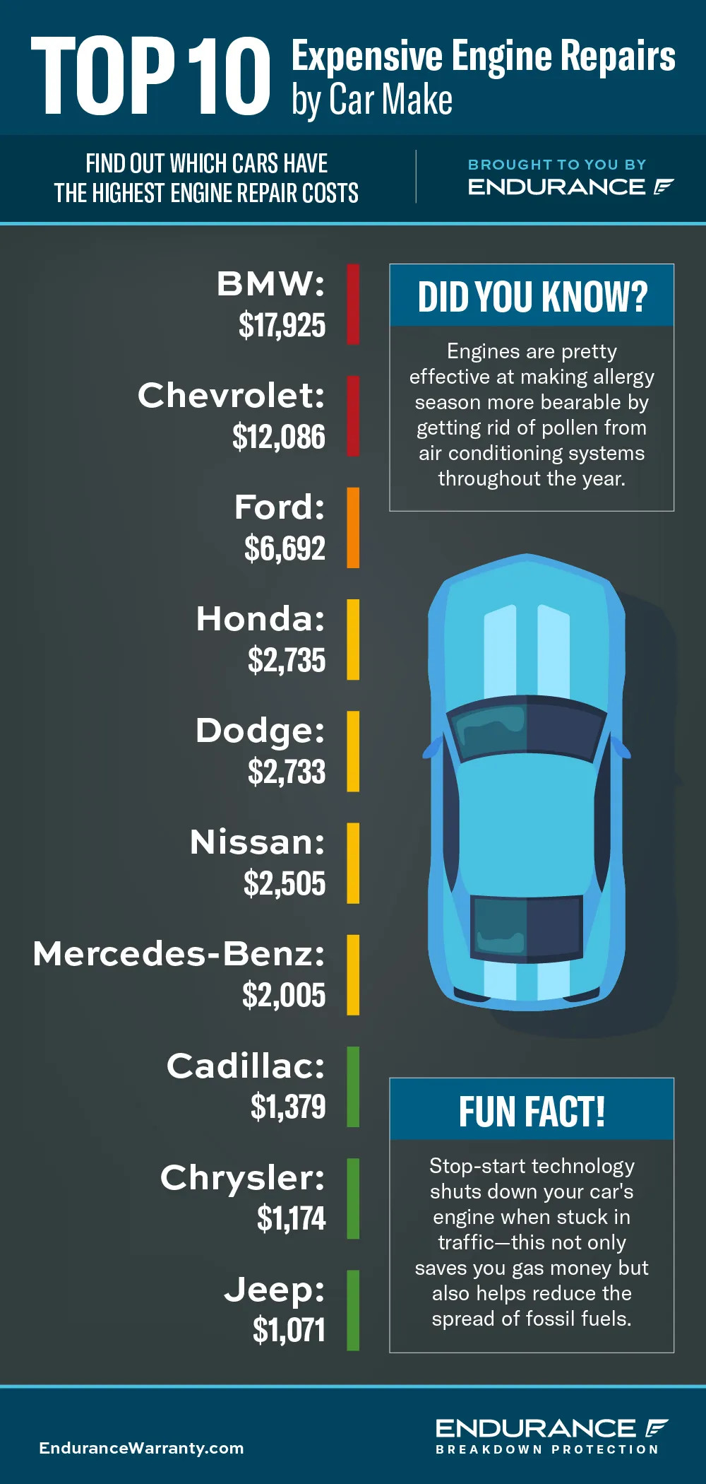 Top 10 Most Expensive Engine Repair Costs Per Make | Panda Hub Mobile Car Detailing