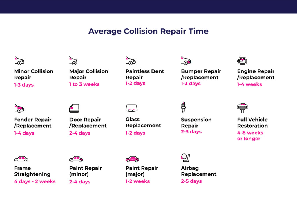 Chart showing average collision repair times for different types of damage