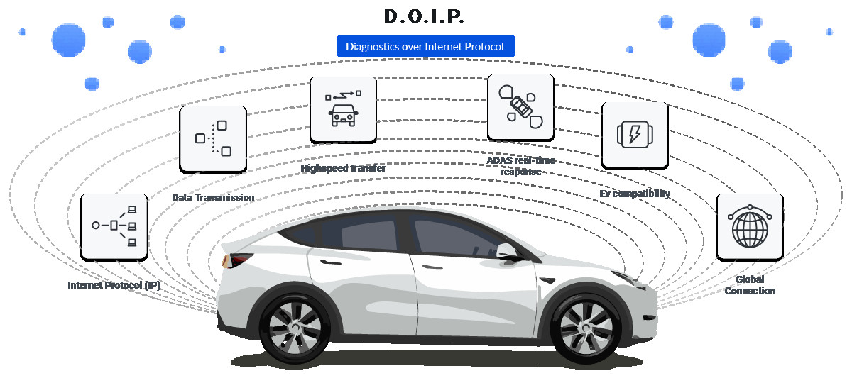 Illustration highlighting DoIP's modern technical specifications and components in automotive diagnostics