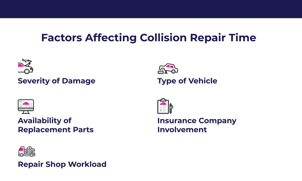 Diagram showing factors influencing collision repair time, including damage severity, parts availability, vehicle type, insurance, and shop workload