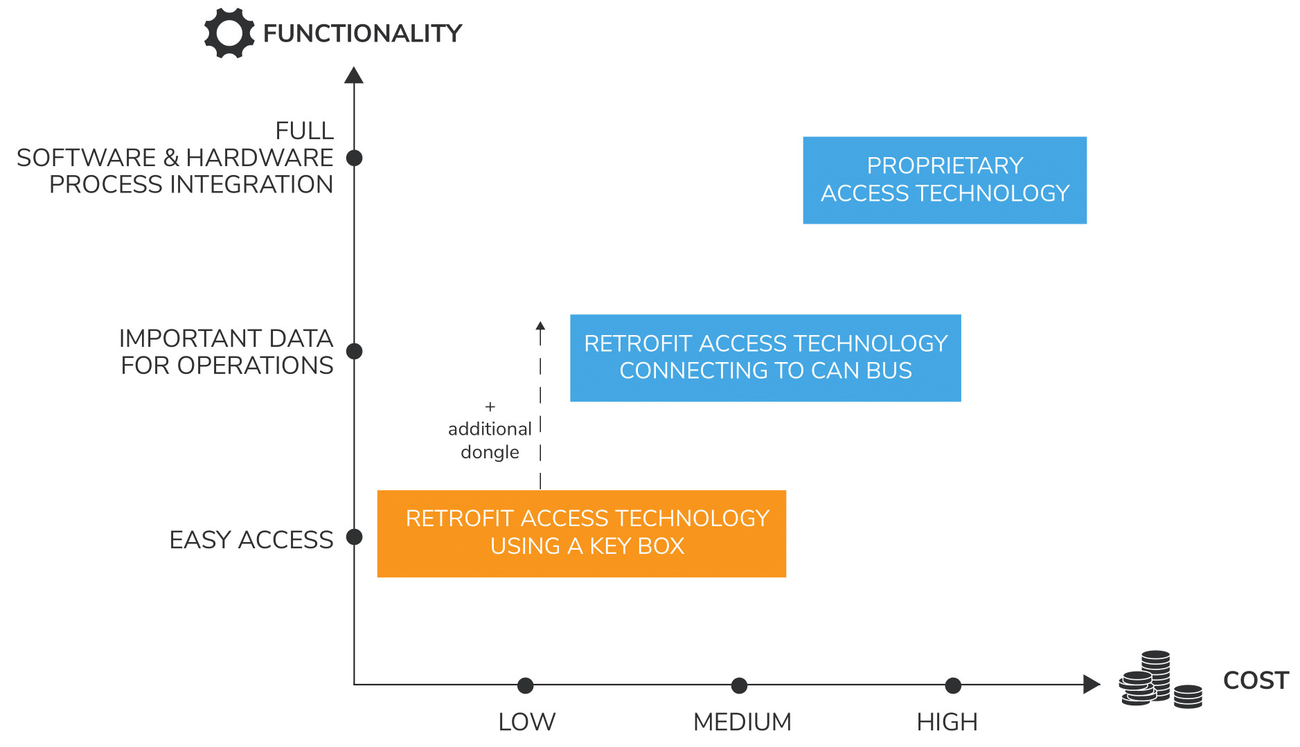 Graphic OEM vs. Retrofit Car Access Solutions