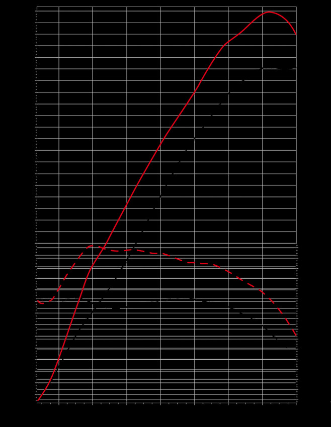  rapid car graph