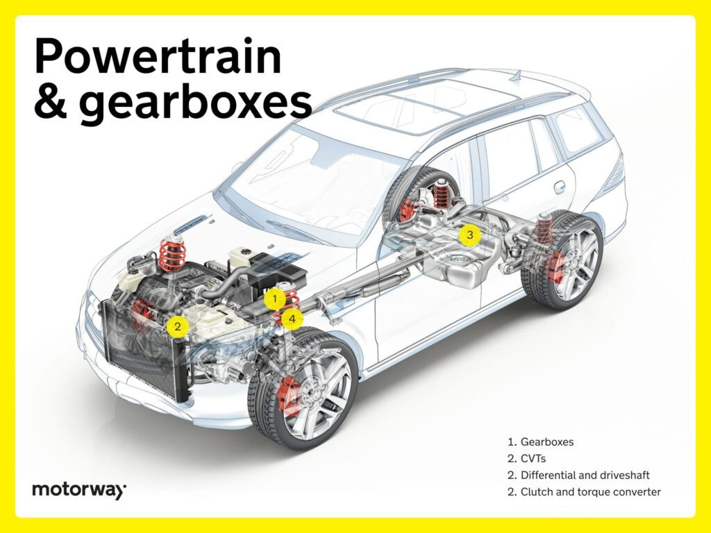 Diagram of a car's powertrain and gearbox