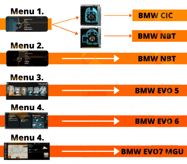 BMW Head Unit Comparison: CIC, NBT, EVO ID5, EVO ID6, EVO 7 MGU for Retrofit Emulator Compatibility