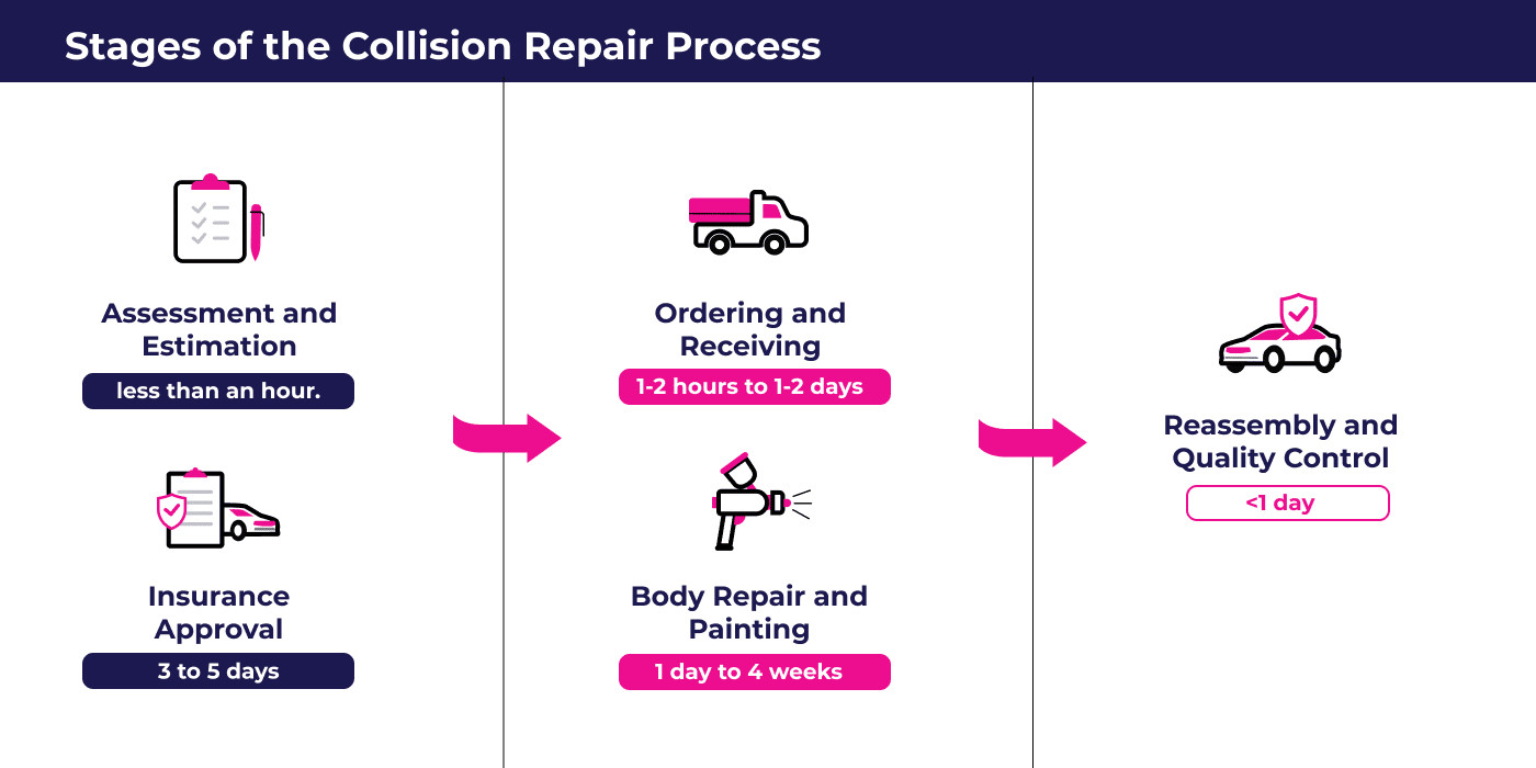 Diagram outlining the stages of the collision repair process from assessment to completion