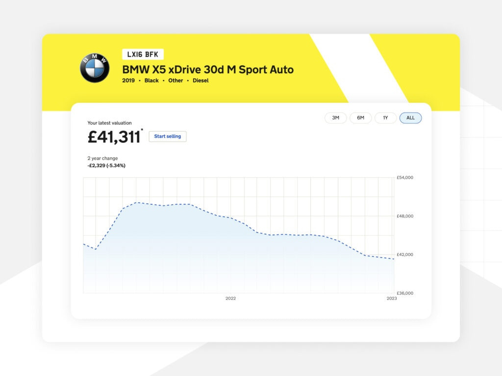 Graph showing car value tracking over time