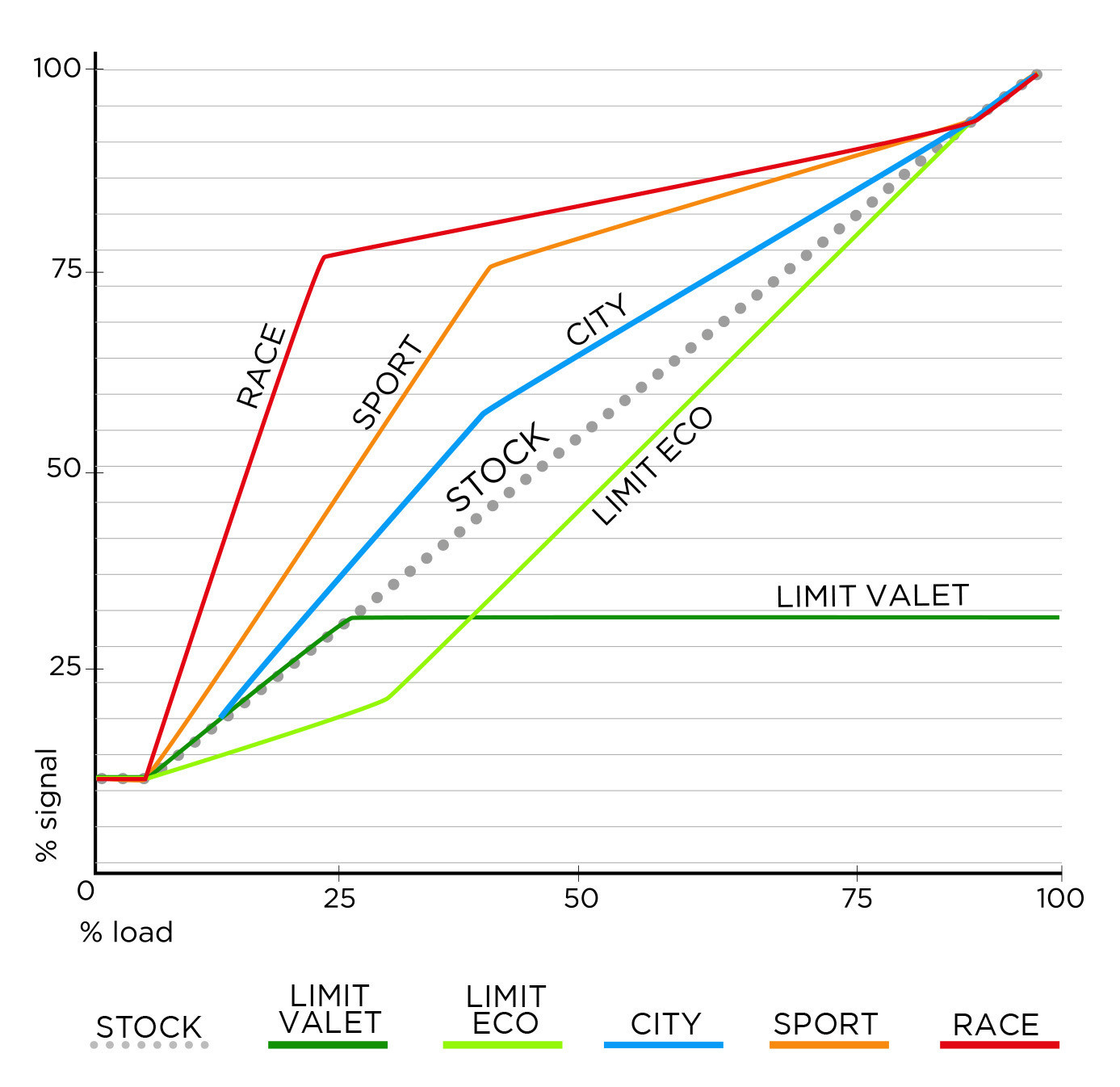 Indicative Pedal Response Curves for RAPID FR Driving Modes